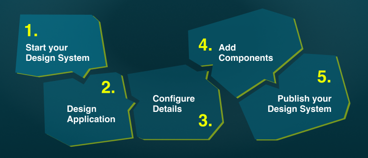 5 steps of creating a Design System